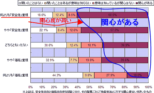 安全性・価格の重視度毎の「地産地消」への知名度・認知度・関心度