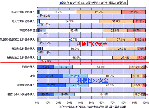 3年前と比べた食習慣や購入食料品の変化