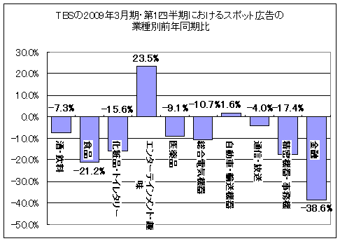 TBSの業界別スポット広告の増減