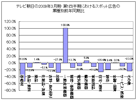 Tテレビ朝日の業界別スポット広告の増減