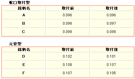 総トリハロメタンの除去性能試験結果(mg/L)。事実上変化なし。なお塩素濃度は装着前後でまったく数字に変わりが無かったので省略