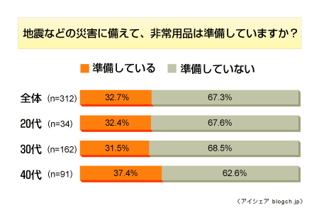 地震などの災害に備えた、非常用品は準備しているか