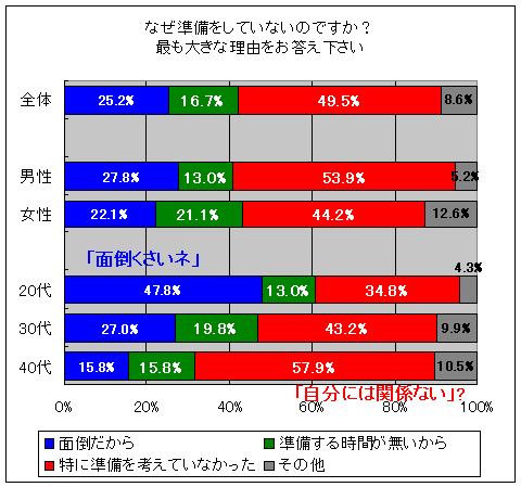 なぜ準備をしていないのですか？最も大きな理由をお答え下さい