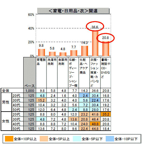 節約しているもの(家電・日用品・衣部門)