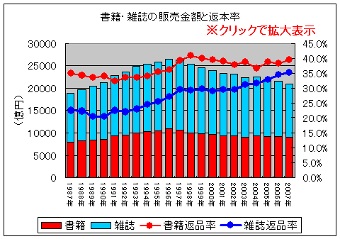 書籍・雑誌の販売金額と金額ベースの返本率(クリックして拡大表示)