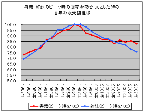 書籍・雑誌のピーク時の販売金額を100とした時の各年の販売額推移