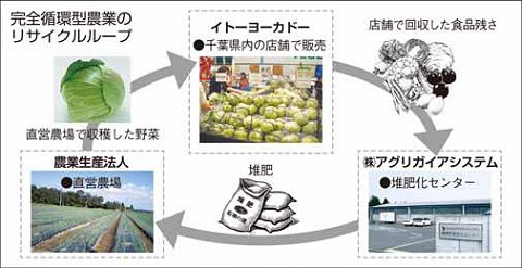 「完全循環型農業」のしくみ