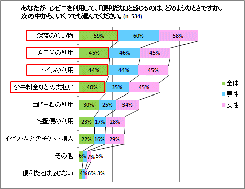 コンビニ利用時に「便利だ」と感じるとき