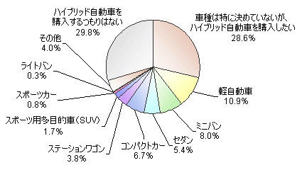 今後ハイブリッド自動車を購入したいか(すでに所有している場合は、次に購入したい車種)