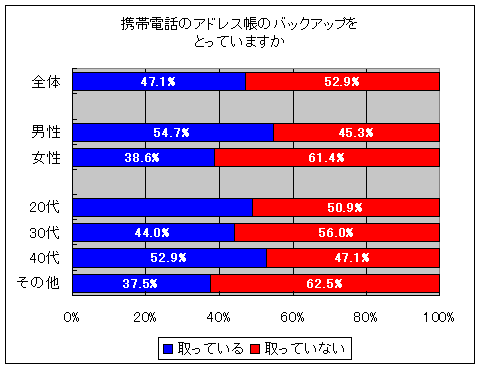 携帯電話のアドレス帳のバックアップはとっていますか