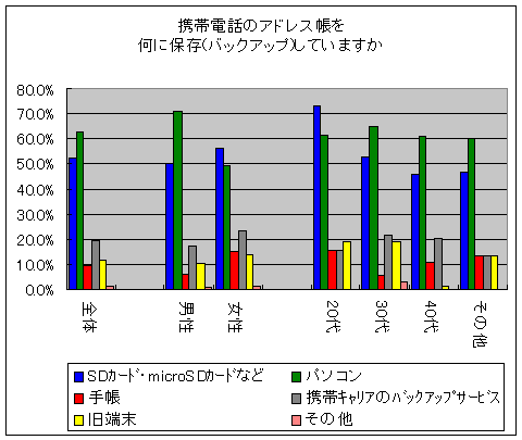 携帯電話のアドレス帳を何に保存(バックアップ)していますか