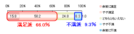 おサイフケータイに満足しているか(利用者限定)