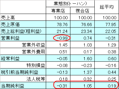 トーハン発「平成19年度版書店経営の実態」による書店の経営実態