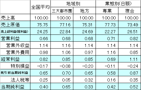 日販発の「2007書店経営指標」による書店の経営実態