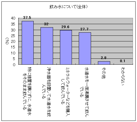 普段水をどのように飲んでいるか(全体、複数回答)