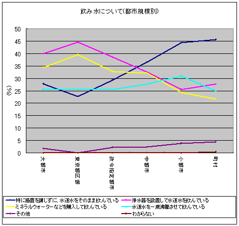 普段水をどのように飲んでいるか(都市規模別、複数回答)