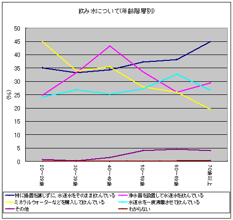 普段水をどのように飲んでいるか(年齢階層別、複数回答)