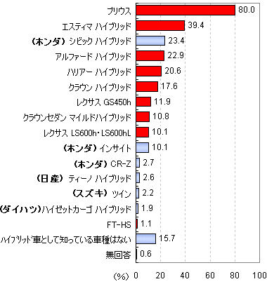 ハイブリッド自動車として知っている車種(複数回答、赤塗りはトヨタ自動車製)