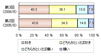 牛乳が好きか嫌いか