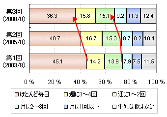 牛乳の飲む頻度