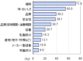 牛乳購入時の重視点(複数回答、上位のみ抜粋)