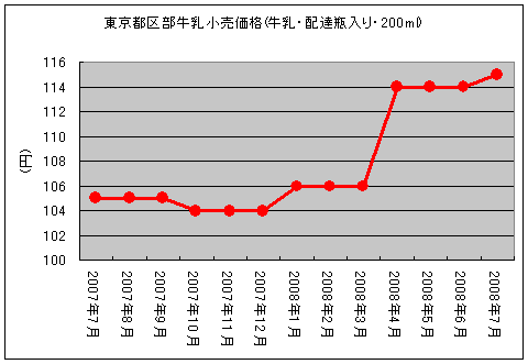 直近一年間の東京区内の牛乳価格の推移(総務省統計局データから)