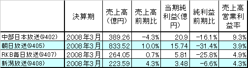 各地方テレビ局の直近決算データ