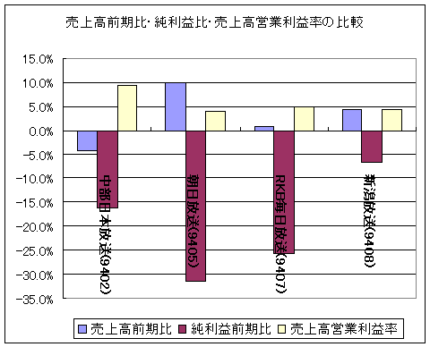 売上高前期比・純利益比・売上高営業利益率の比較