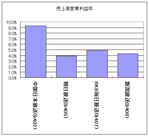 売上高営業利益率