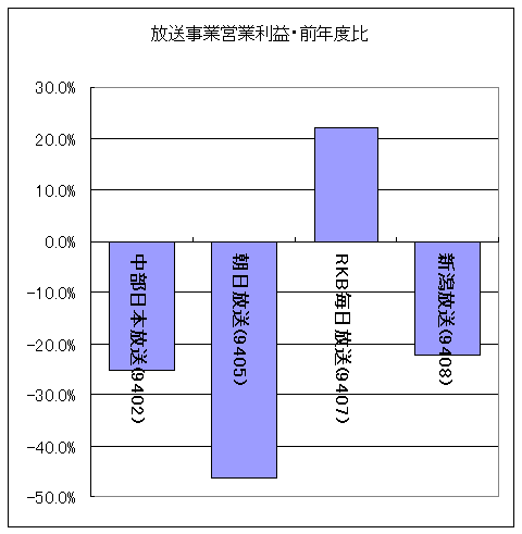 放送事業営業利益・前年度比