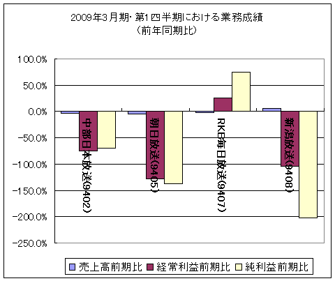 2009年3月期・第1四半期における業務成績(前年同月比)