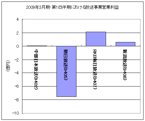 2009年3月期・第1四半期における放送事業営業利益