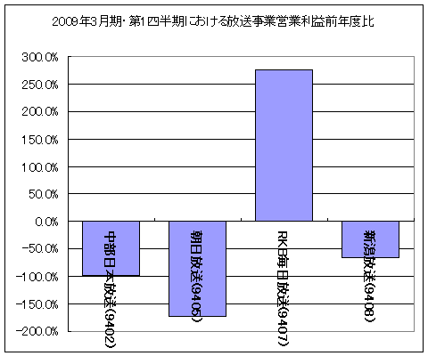 2009年3月期・第1四半期における放送事業営業利益前年度比