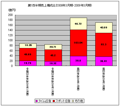 第1四半期売上構成比(2008年3月期・2009年3月期)