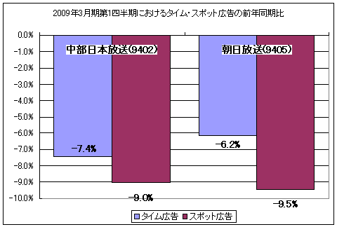 2009年3月期・第1四半期におけるタイム・スポット広告の前年同期比