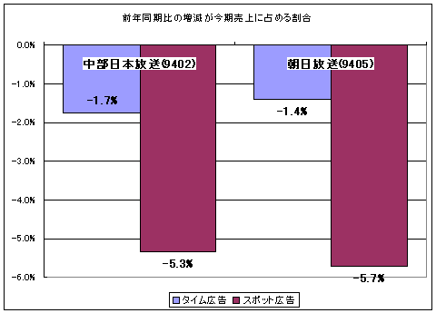 スポット・タイム両広告の、前年同期比の増減が今期売上に占める割合