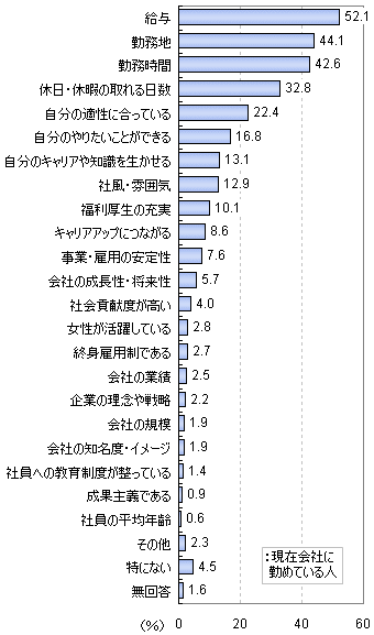 現在働く上で重視していることは