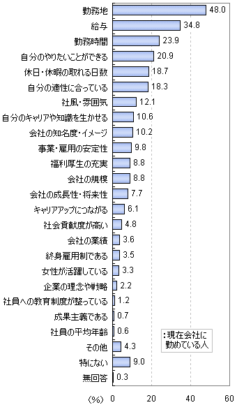 はじめて入社する際に重視した点は