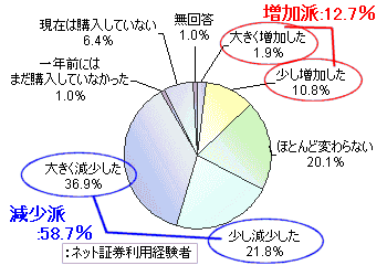 最近1年間で投資資金はどのように変化をしたか