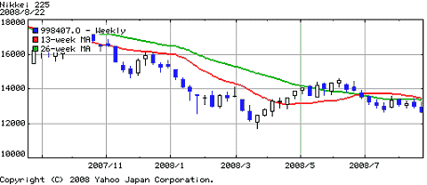 この一年間の日経平均株価