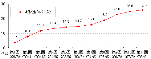 全体に占めるネット取引経験者の割合