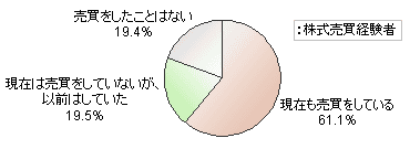 株式売買経験者中、ネット取引の経験者