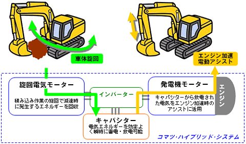 コマツ・ハイブリッド・システム