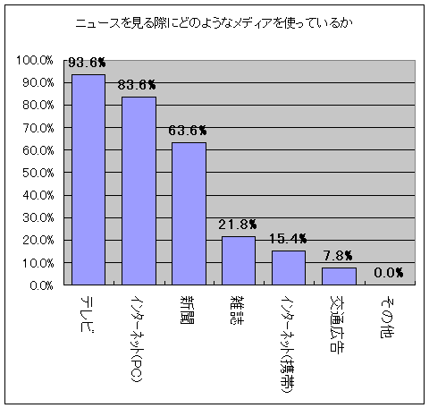 ニュースを見る際にどのようなメディアを使うか(複数回答)