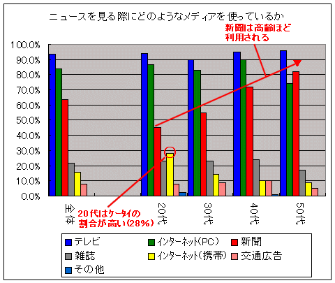 ニュースを見る際にどのようなメディアを使うか(複数回答、年齢階層別)