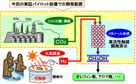 二酸化炭素の化学的固形化の仕組み