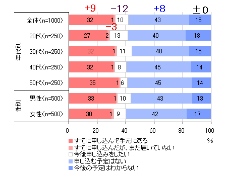 タスポの申込み状況