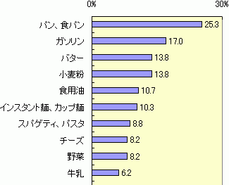 現在、高いと感じている商品を3つ(フリー回答を集計、上位10位のみ抜粋)