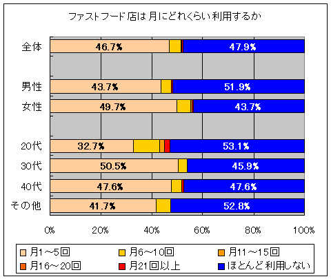 ファストフードの利用率