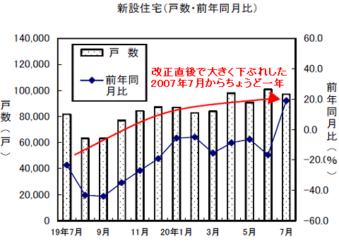 新設住宅戸数の変遷